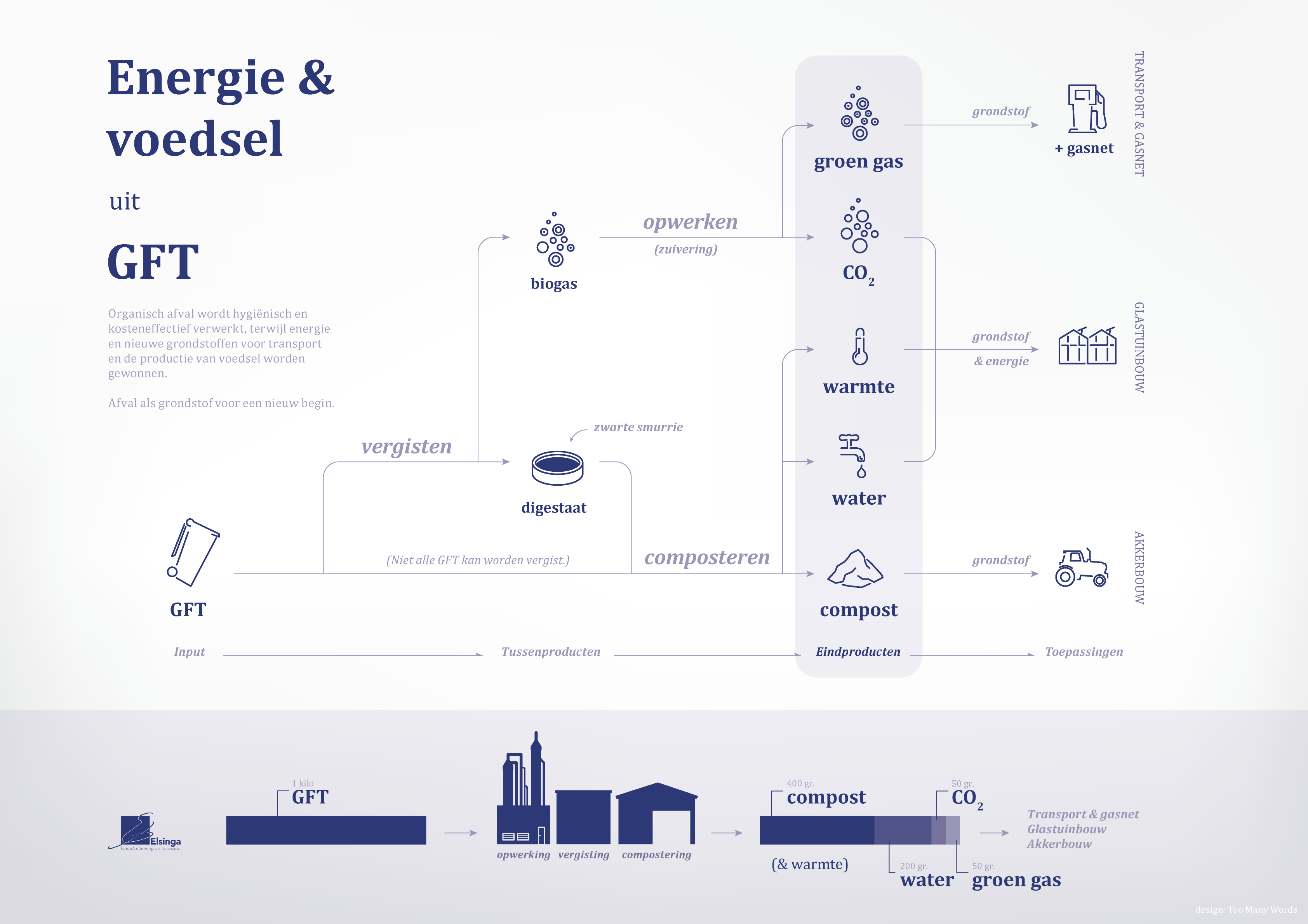 Elsinga GFT verwerking - infographic Too Many Words infographics branding