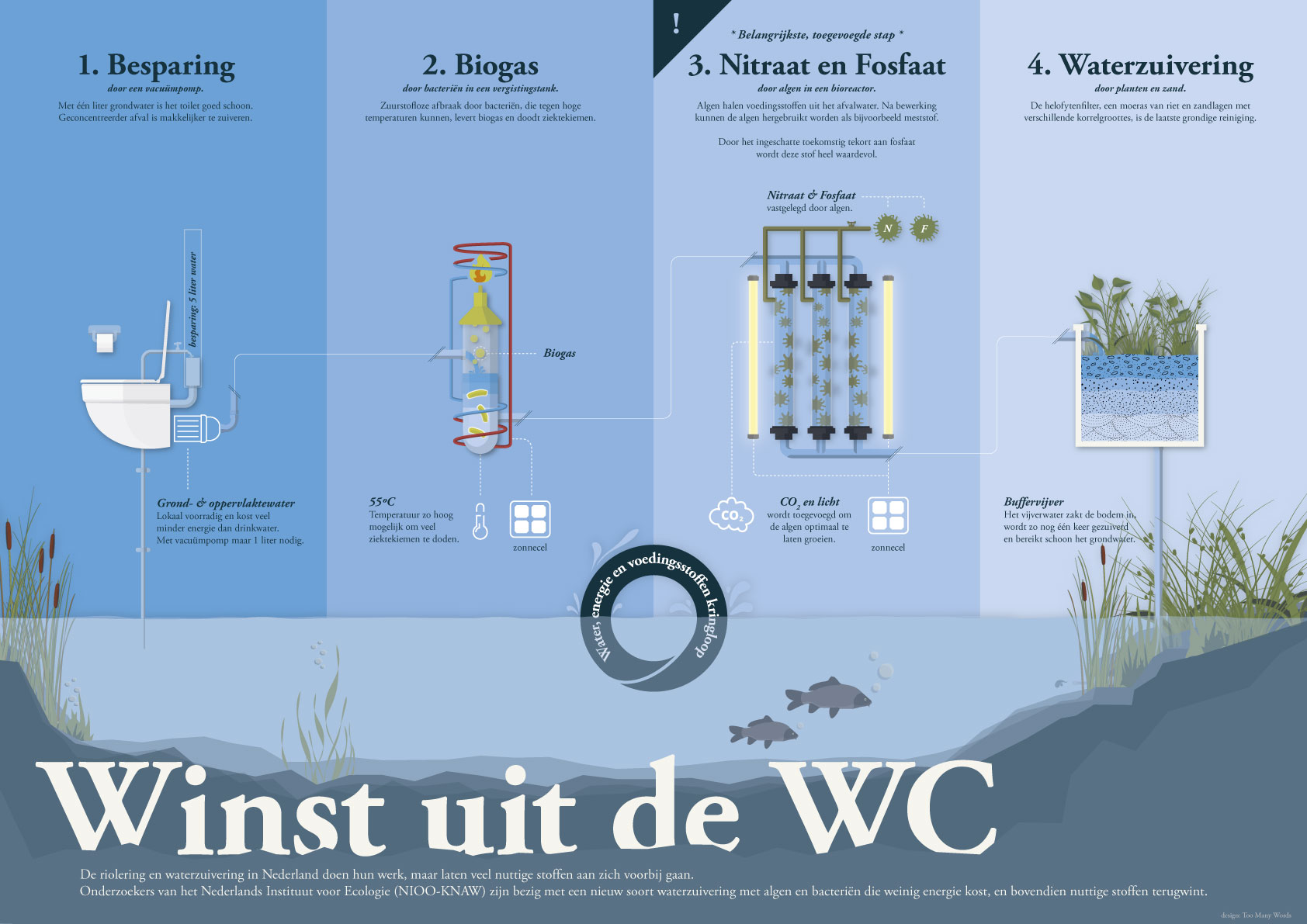 Winst uit de WC | infographic